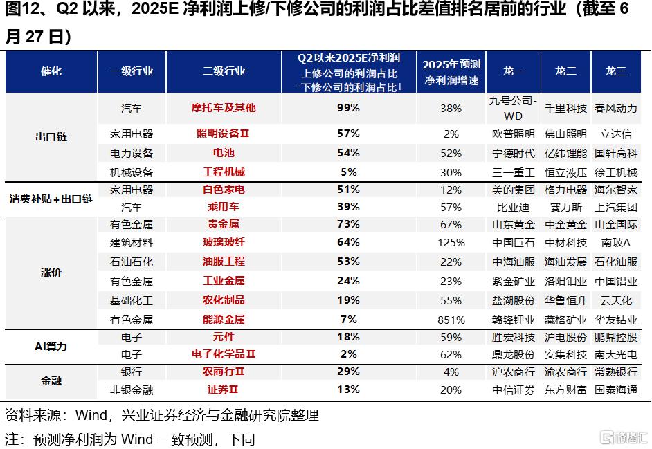 新高之后，7月重点关注哪些方向？