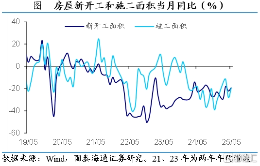国泰海通证券：5月外需修复，内需分化