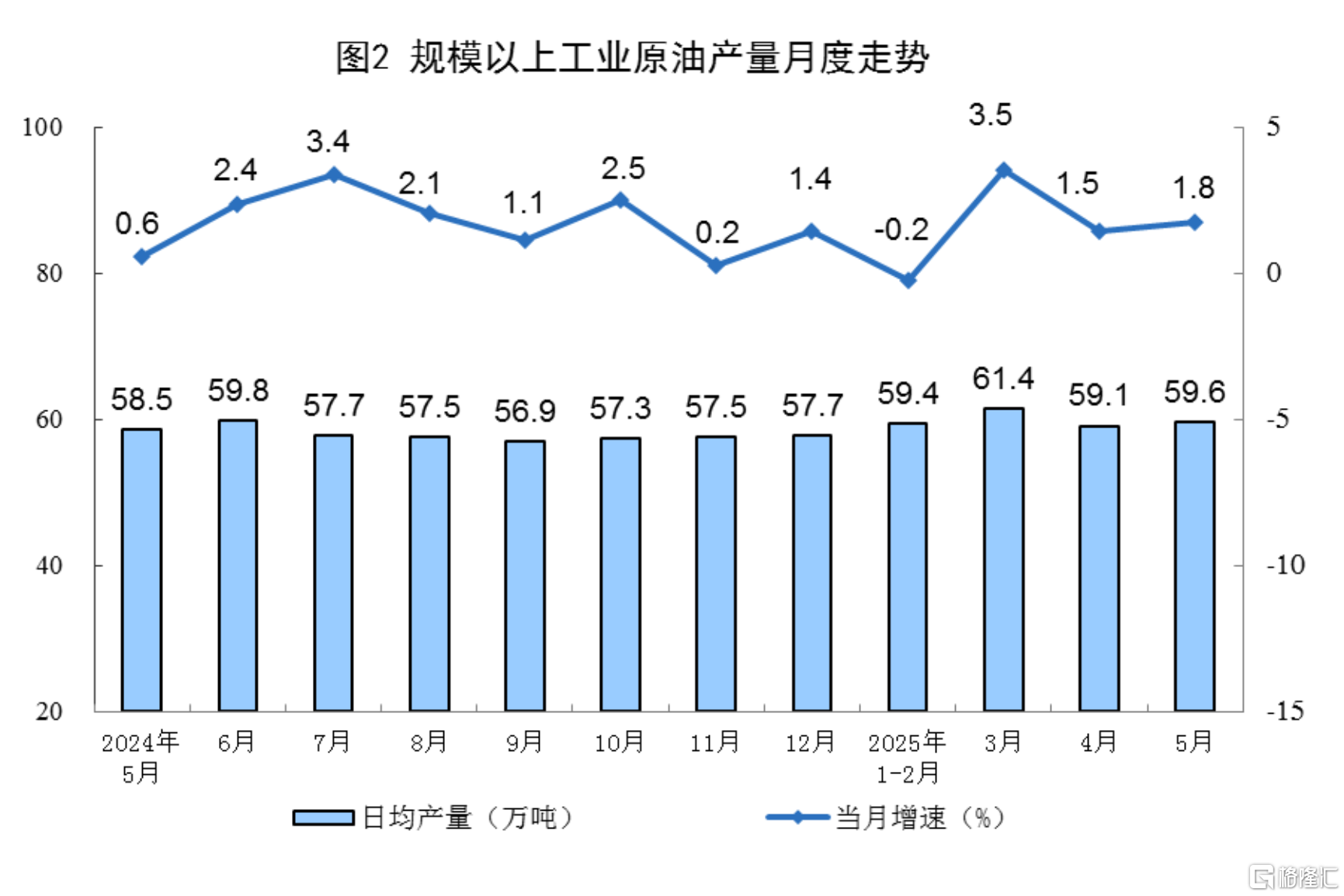 国家统计局：5月规模以上工业增加值增长5.8%，社零增长6.4%