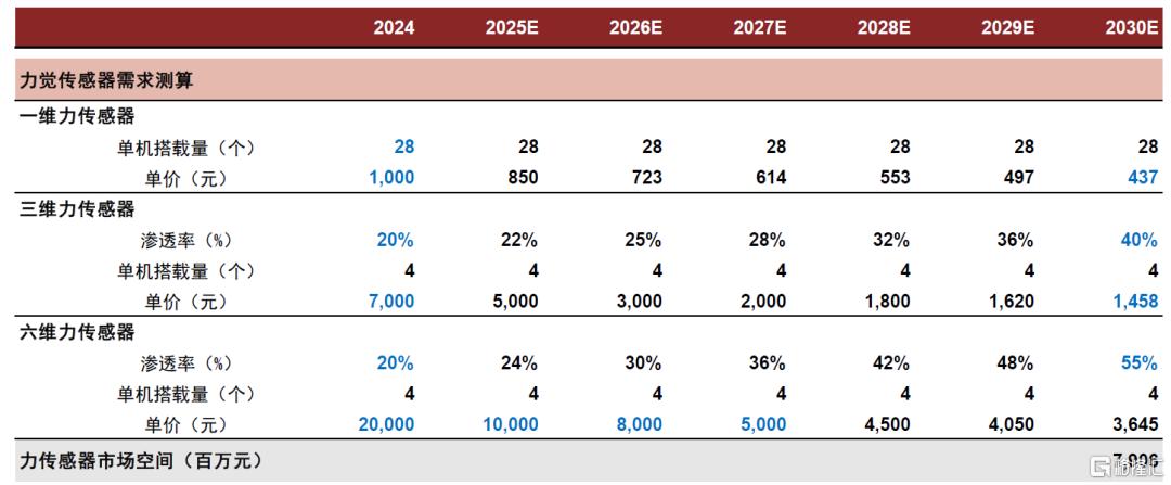 中金：2030年人形机器人传感器市场空间有望达到119亿元