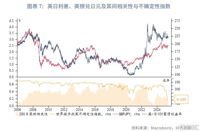英镑兑日元：风险偏好的隐性度量