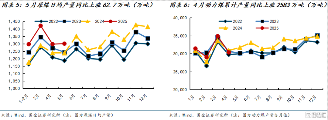 国金证券：煤价弱稳预期下进入迎峰度夏期