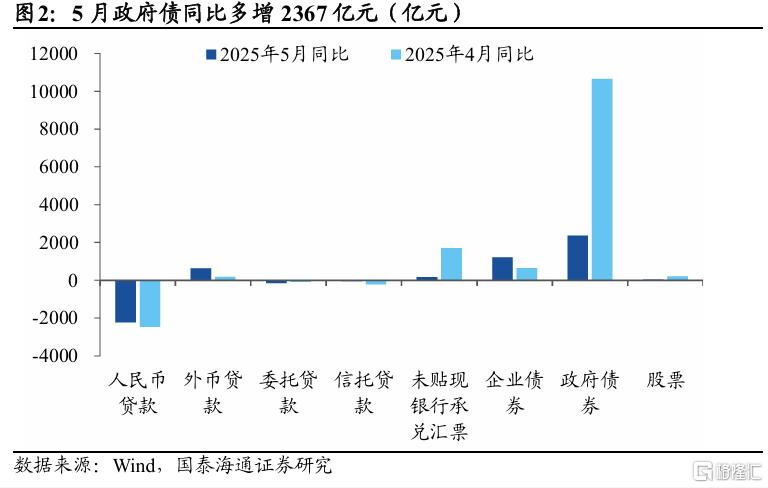 国泰海通5月金融数据点评：信贷同比少增，静待政策发力