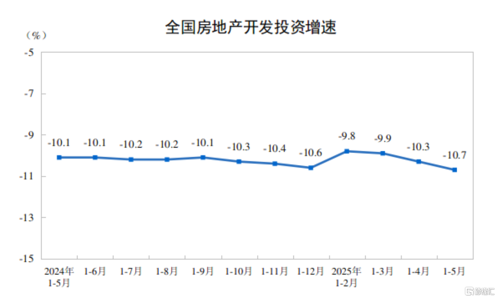 国家统计局：5月规模以上工业增加值增长5.8%，社零增长6.4%