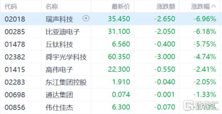 港股收评：三大指数齐挫，恒指跌1.2%，医药股逆市走高