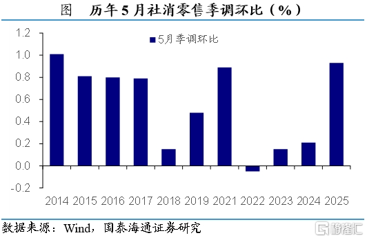 国泰海通证券：5月外需修复，内需分化