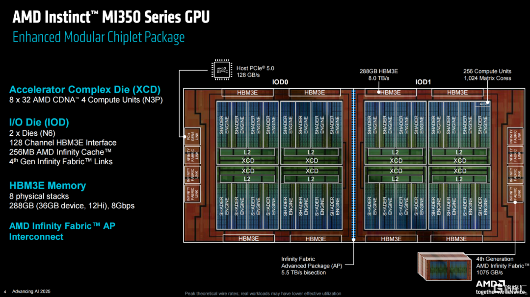 AMD发布3nm GPU，推理性能狂飙35倍