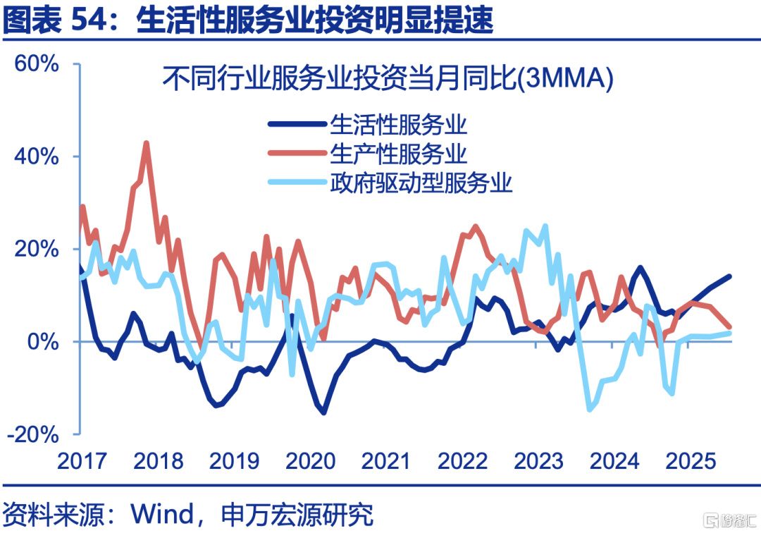 申万宏观：下半年政策有望进一步加码，服务业修复或对冲制造业压力