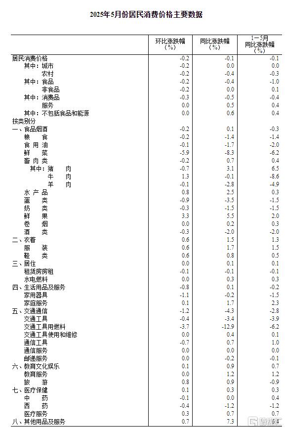 中国5月CPI同比下降0.1%，PPI同比下降3.3%