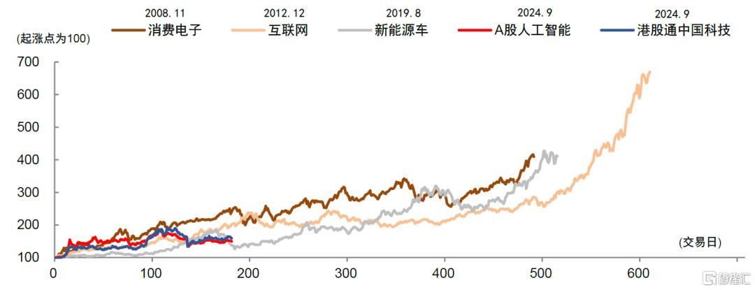 如何看待科创风格后市行情？