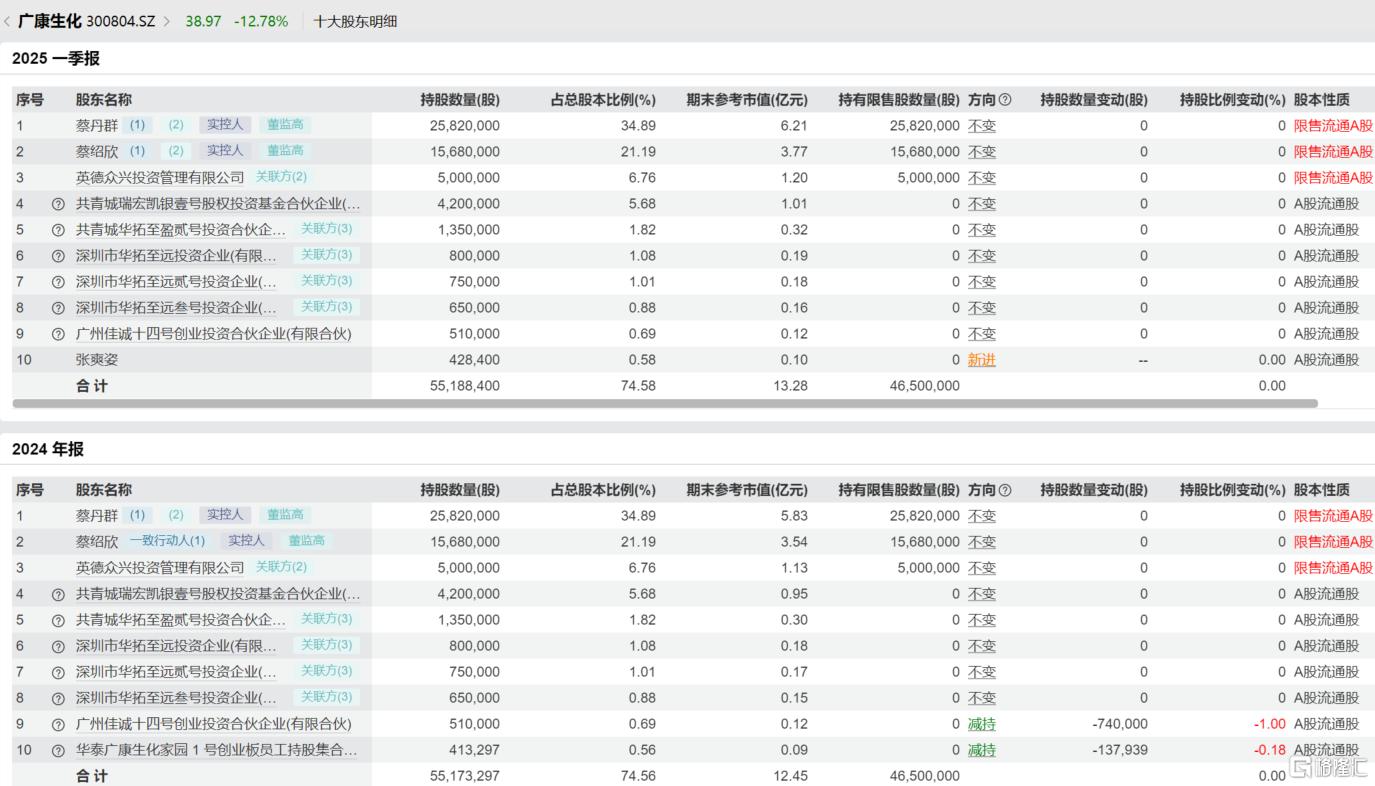 解禁即减持！5天暴涨68%后，广康生化遭“砸盘”