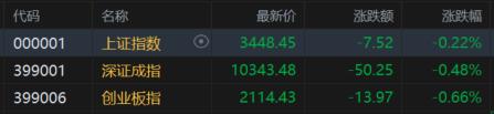 A股收评：三大指数小幅回调，军工、银行股走强