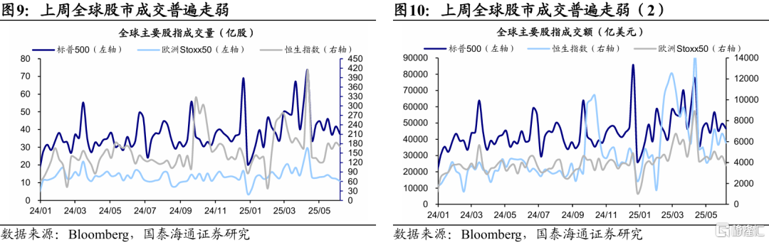 国泰海通：全球股市估值修复，观望增多
