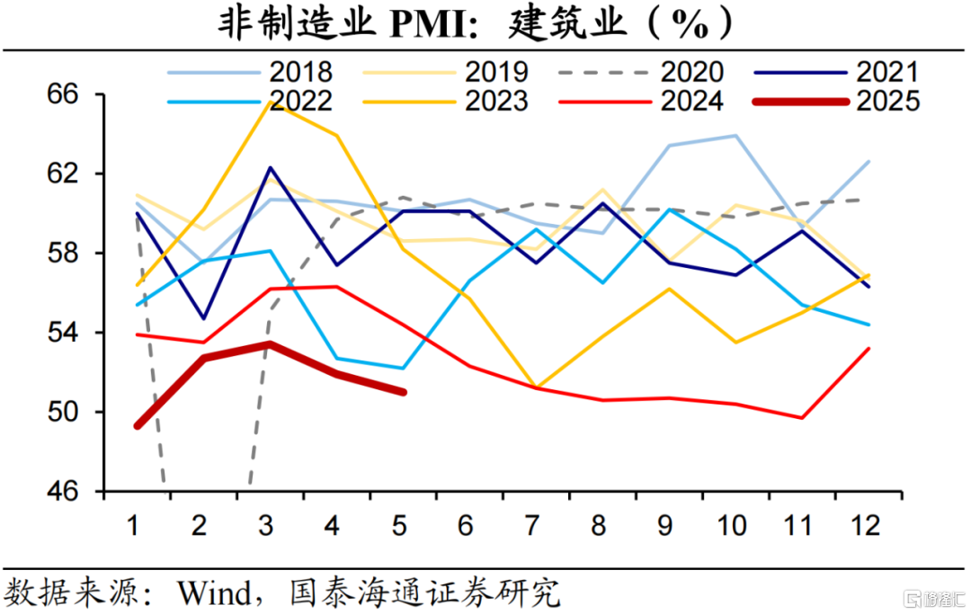 国泰海通5月PMI数据解读：外需反弹，内需待提振