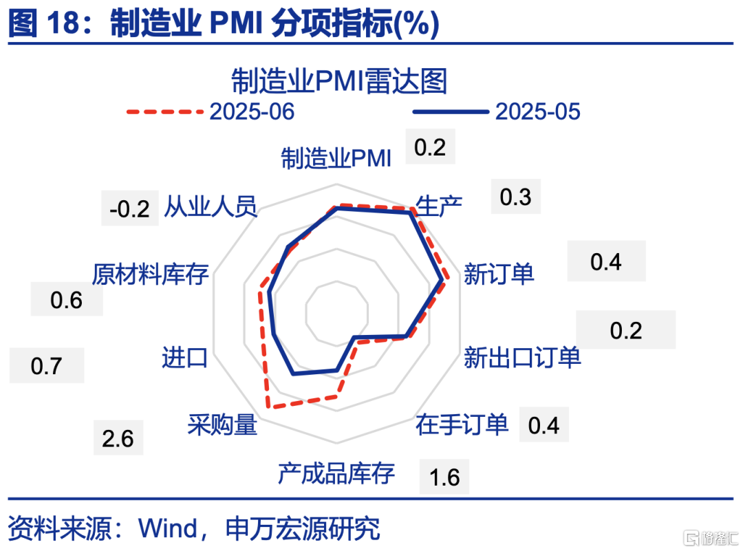6月PMI：现实强于预期