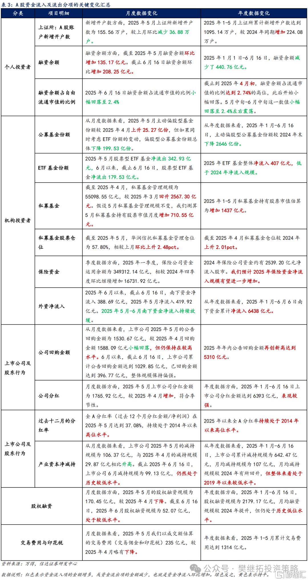 信达策略：一级资金仍强，等待居民资金流入