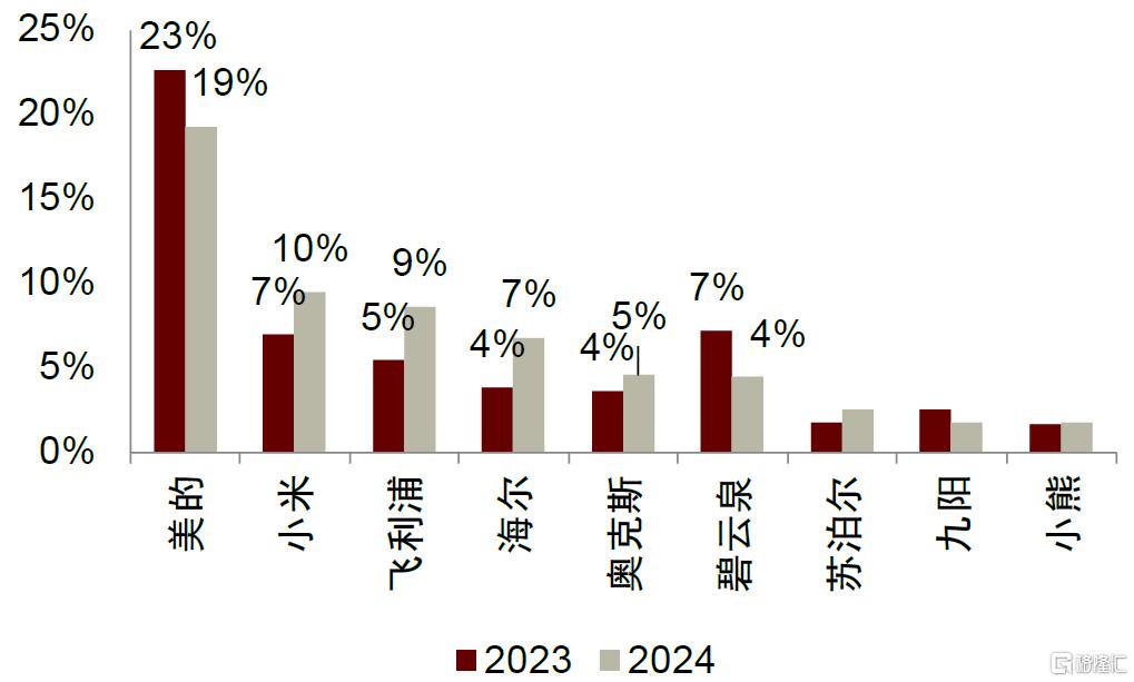 小家电行业的破晓时分