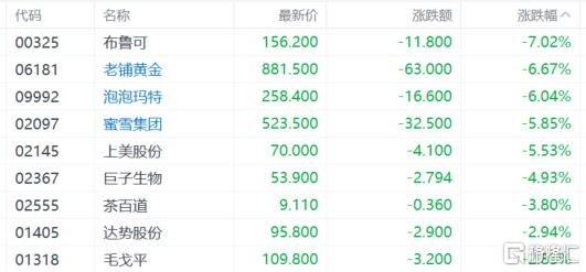 港股新消费熄火，“三姐妹”迎强降温，狂热行情暂歇？