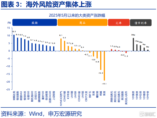 申万宏观：静待政策“新变化”