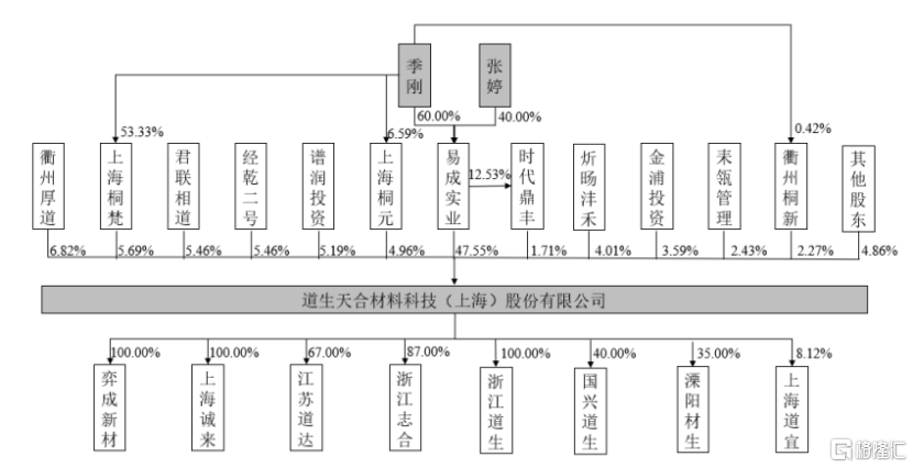 道生天合即将上会，聚焦风电叶片用材料，应收款项金额较大