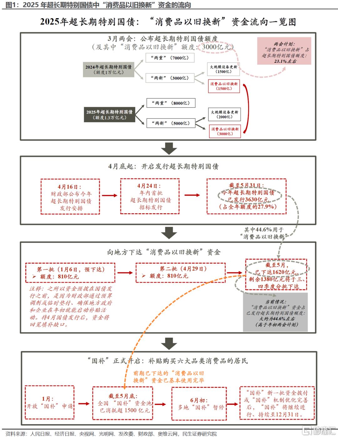 “国补”继续下的消费后劲