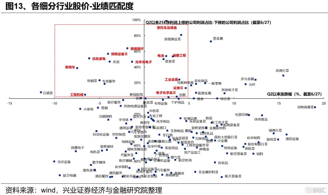 新高之后，7月重点关注哪些方向？