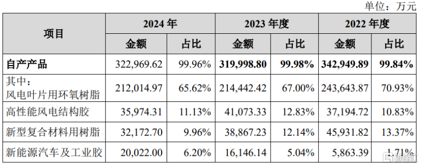 道生天合即将上会，聚焦风电叶片用材料，应收款项金额较大
