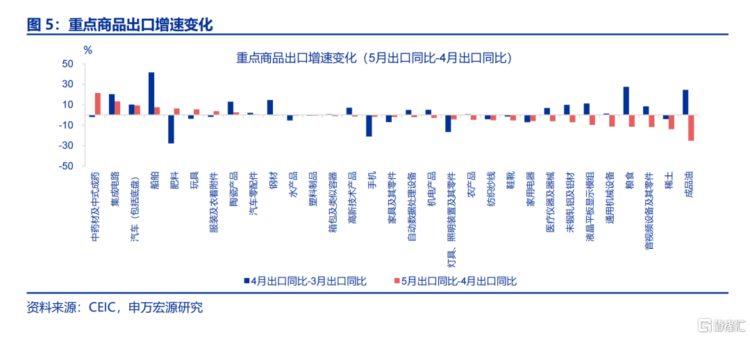 6月出口会反弹吗？