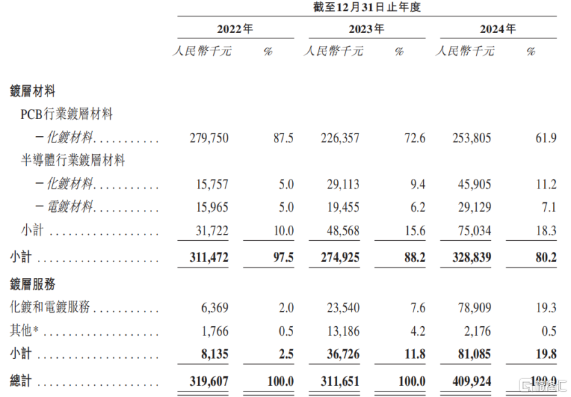 创智芯联冲击港股IPO，2023年收入下滑，应收账款占比较高