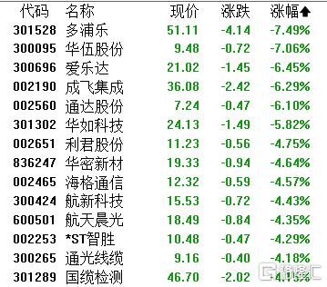 A股收评：沪指跌0.79%！可控核聚变板块下挫，油气开采逆势上扬