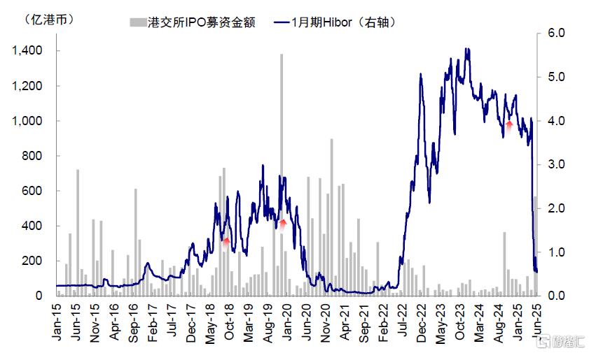 Hibor如何影响港股？