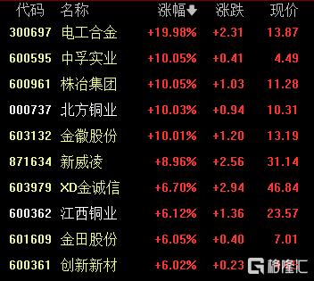A股收评：三大指数涨跌不一，沪指跌0.7%，有色金属板块走强