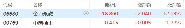 港股收评：恒指三连升收涨1.07%，新消费龙头大降温，老铺黄金跌9%