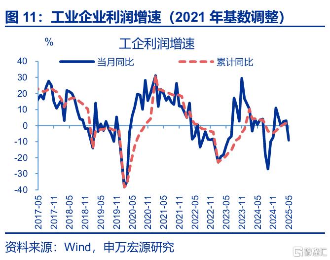 利润修复的“波折期”？