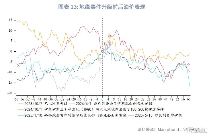 2025年第三季度原油展望：脉冲式上涨​​后的调整期