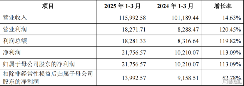 科创板新股屹唐股份申购，为半导体设备制造企业，年入超46亿