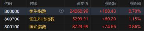港股收评：恒指涨0.7%重回24000点，内房股与中资券商股全天强势
