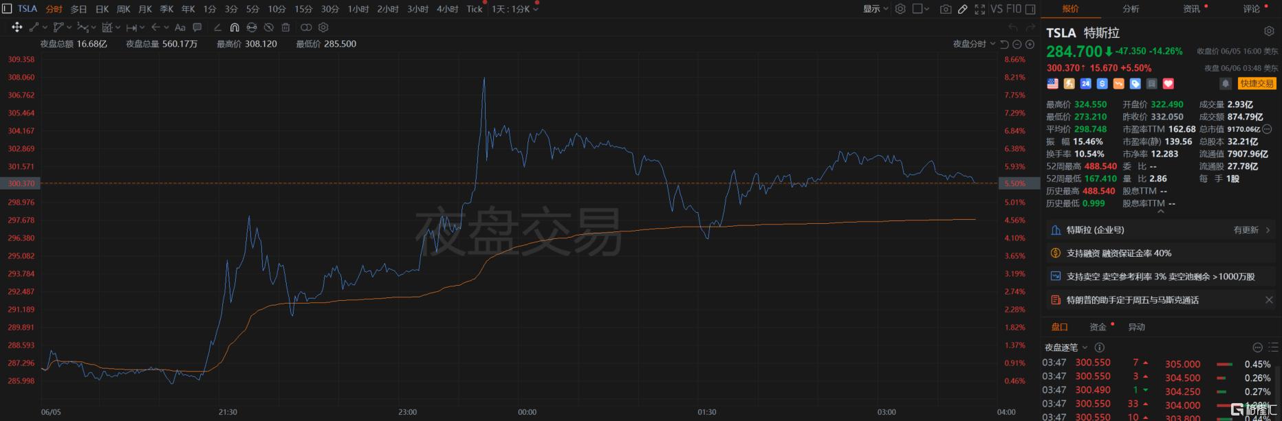 刚闹掰又和解？马斯克改口，特斯拉夜盘反弹超5%