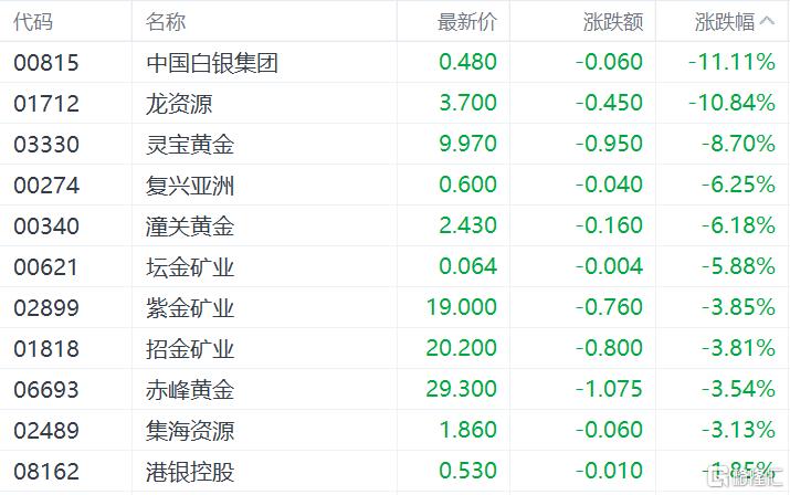 港股收评：恒指跌1.99%，科技、金融股齐跌，新消费概念集体回调