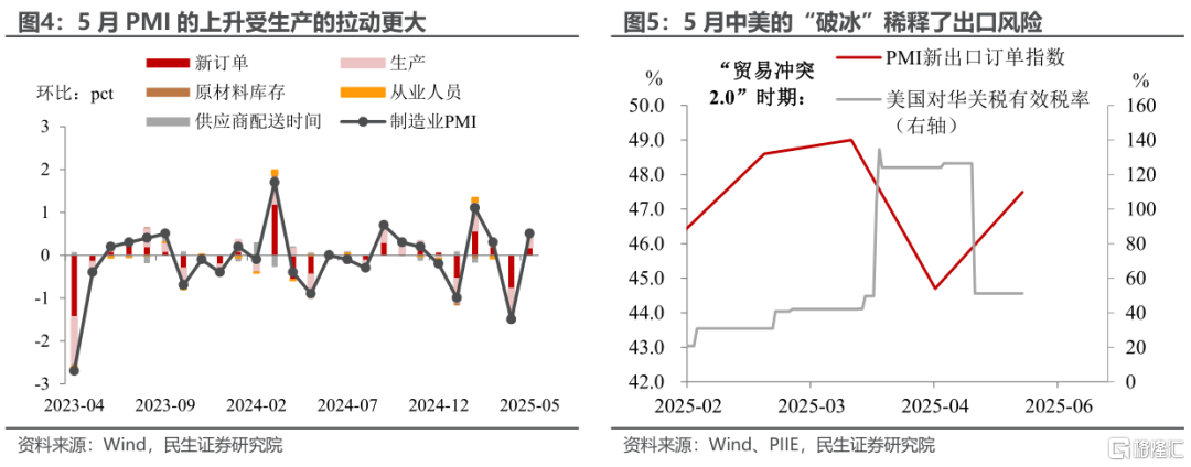5月PMI：反弹的成色