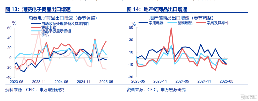 6月出口会反弹吗？