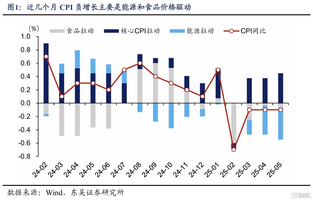 从“管高价”到“管低价”：如何提振核心CPI？