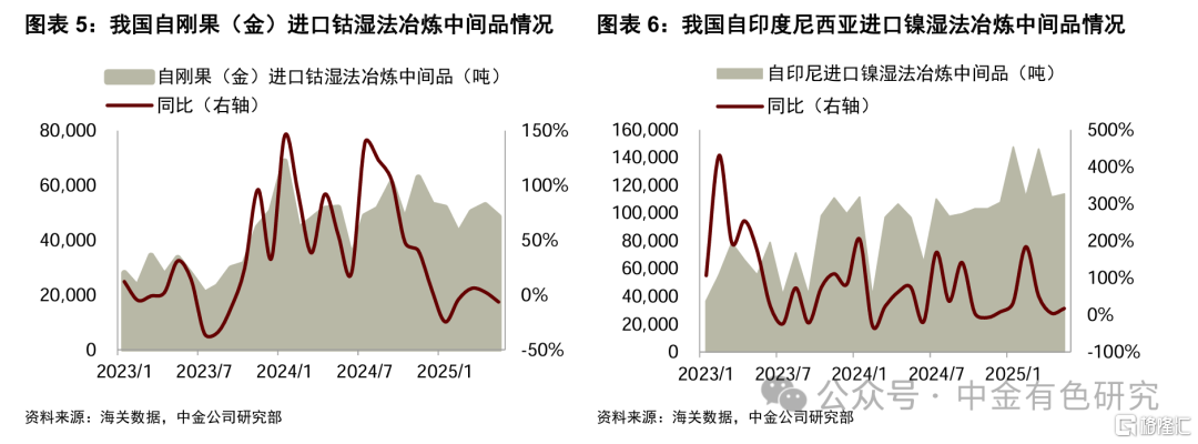 中金：刚果（金）延长钴出口禁令3个月，钴价有望迎来第二轮上涨