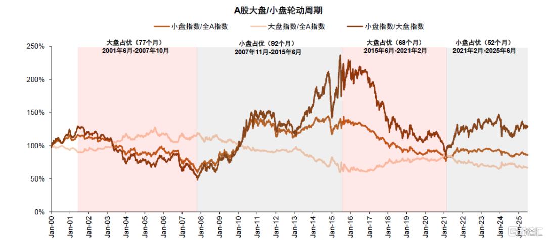 中金：小盘风格有望继续占优