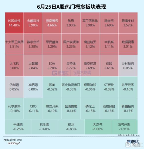 涨爆了！飙升198%，成交额远超腾讯阿里！