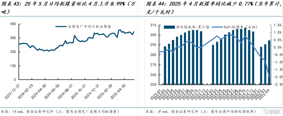 国金证券：煤价弱稳预期下进入迎峰度夏期