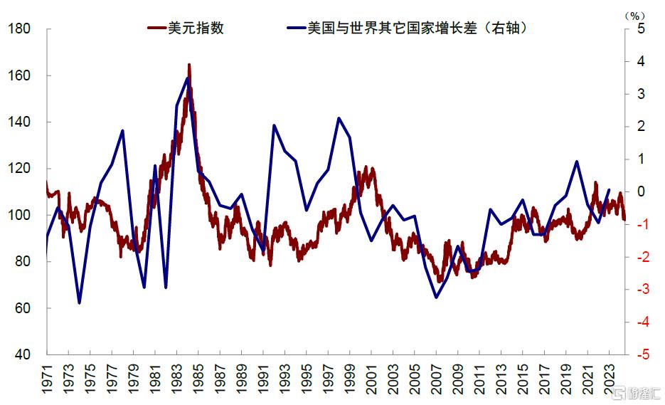 美元与美股有何关系？