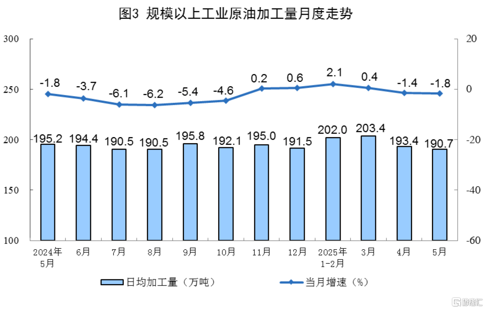 国家统计局：5月规模以上工业增加值增长5.8%，社零增长6.4%