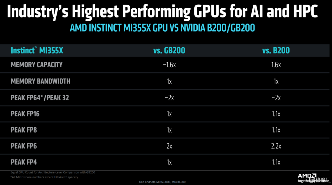 AMD发布3nm GPU，推理性能狂飙35倍