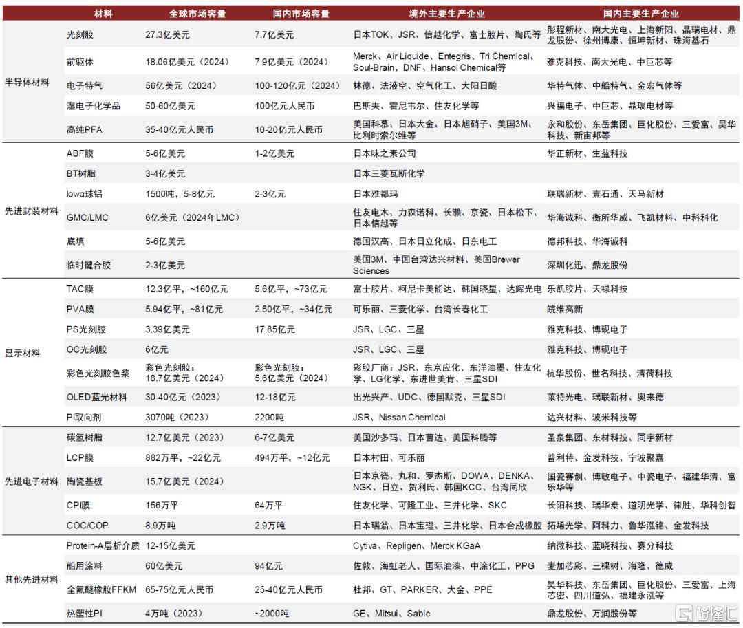 中金：一帆风正劲，关键材料国产化正当时